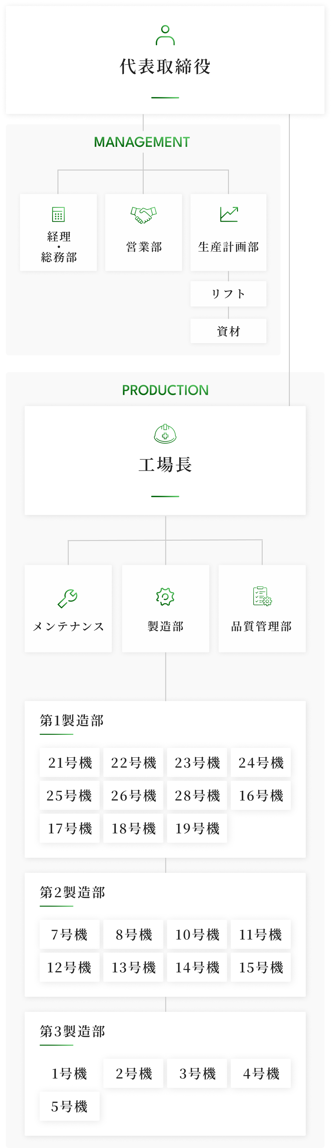 高槻工場組織図